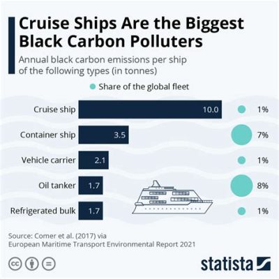 how much fuel does a cruise ship use? how can we reduce the carbon footprint of large ships?